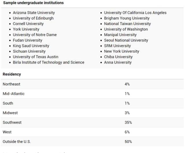 干货！美国TOP30商学院最新录取数据大揭秘