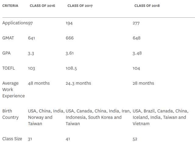 干货！美国TOP30商学院最新录取数据大揭秘