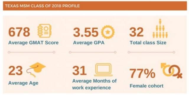 干货！美国TOP30商学院最新录取数据大揭秘