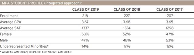 干货！美国TOP30商学院最新录取数据大揭秘