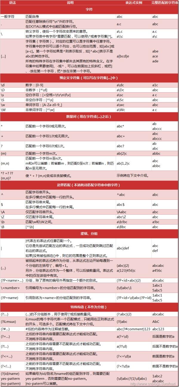 Python数据**及可视化实例之正则Re